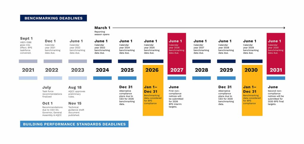 Timeline graphic showing benchmarking and building performance standards deadlines from 2021 to 2031, with key dates, reporting years, and colored bars marking compliance periods and data reporting requirements.